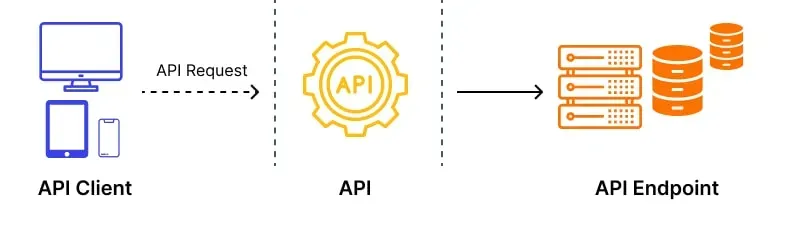 Cách Endpoint vận hành trong hệ thống API